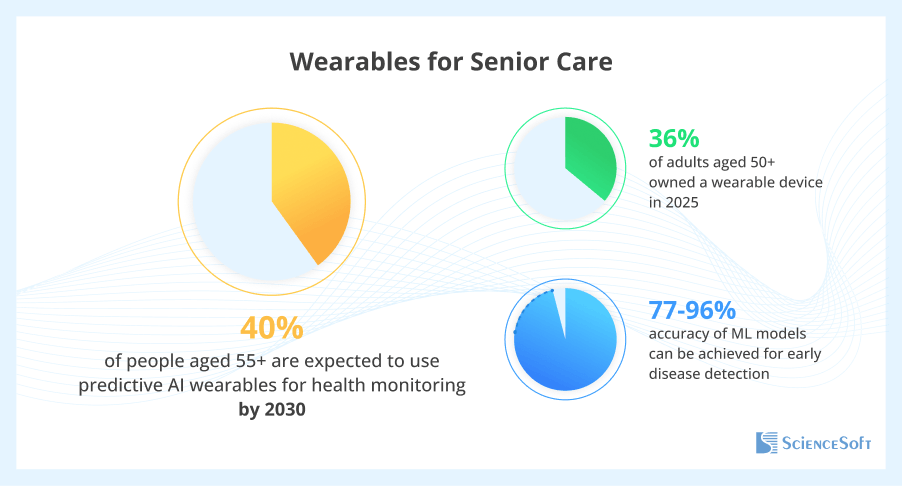 Wearables for Senior Care