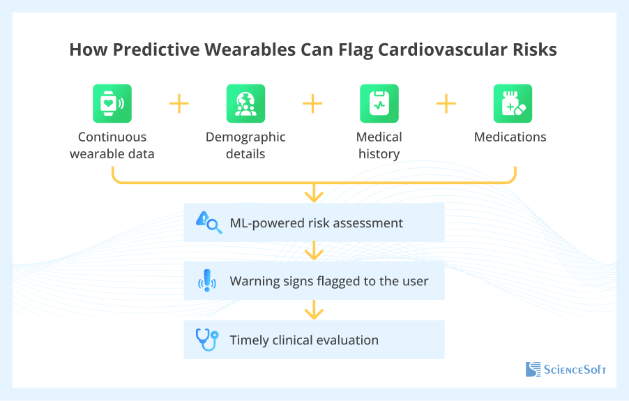 How Predictive Wearables Can Flag Cardiovascular RIsks
