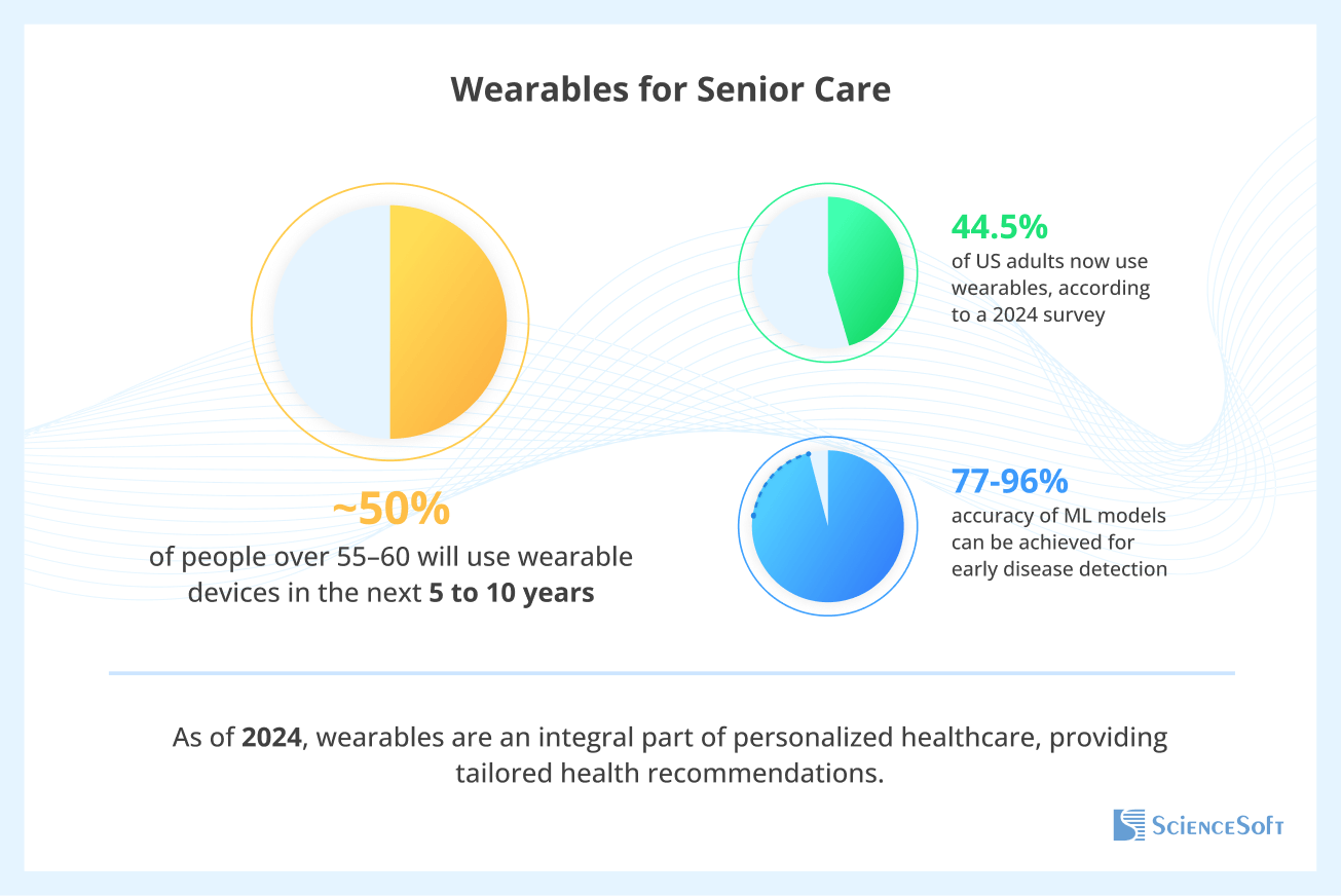 Wearables and machine learning for senior care