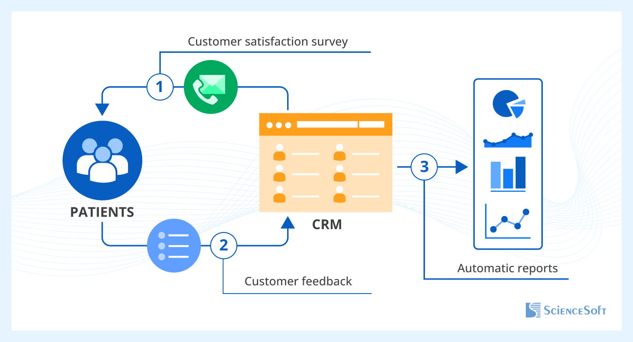 Healthcare CRM and patient satisfaction