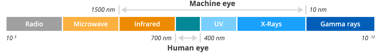 Machine vision capabilities