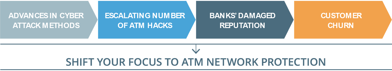 Focus on ATM network protection