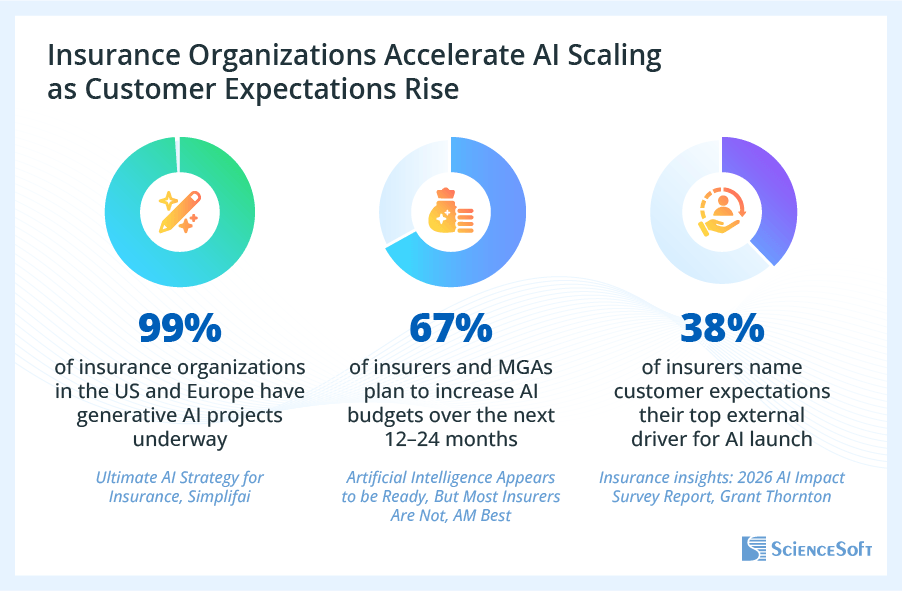 Insurance AI statistics 2026 Q2