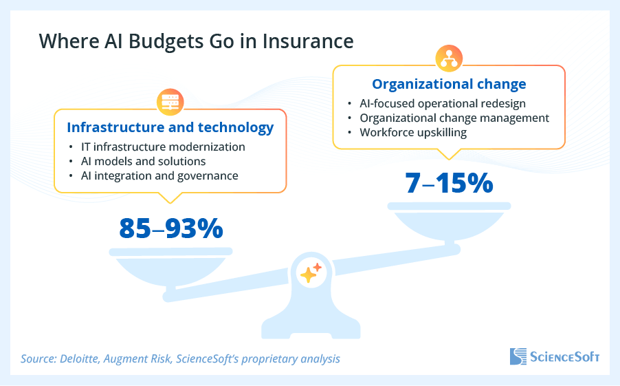 Insurance AI budget statistics 2026 Q2