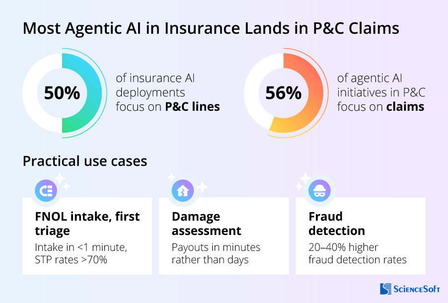 Agentic AI in P&C claims - ScienceSoft