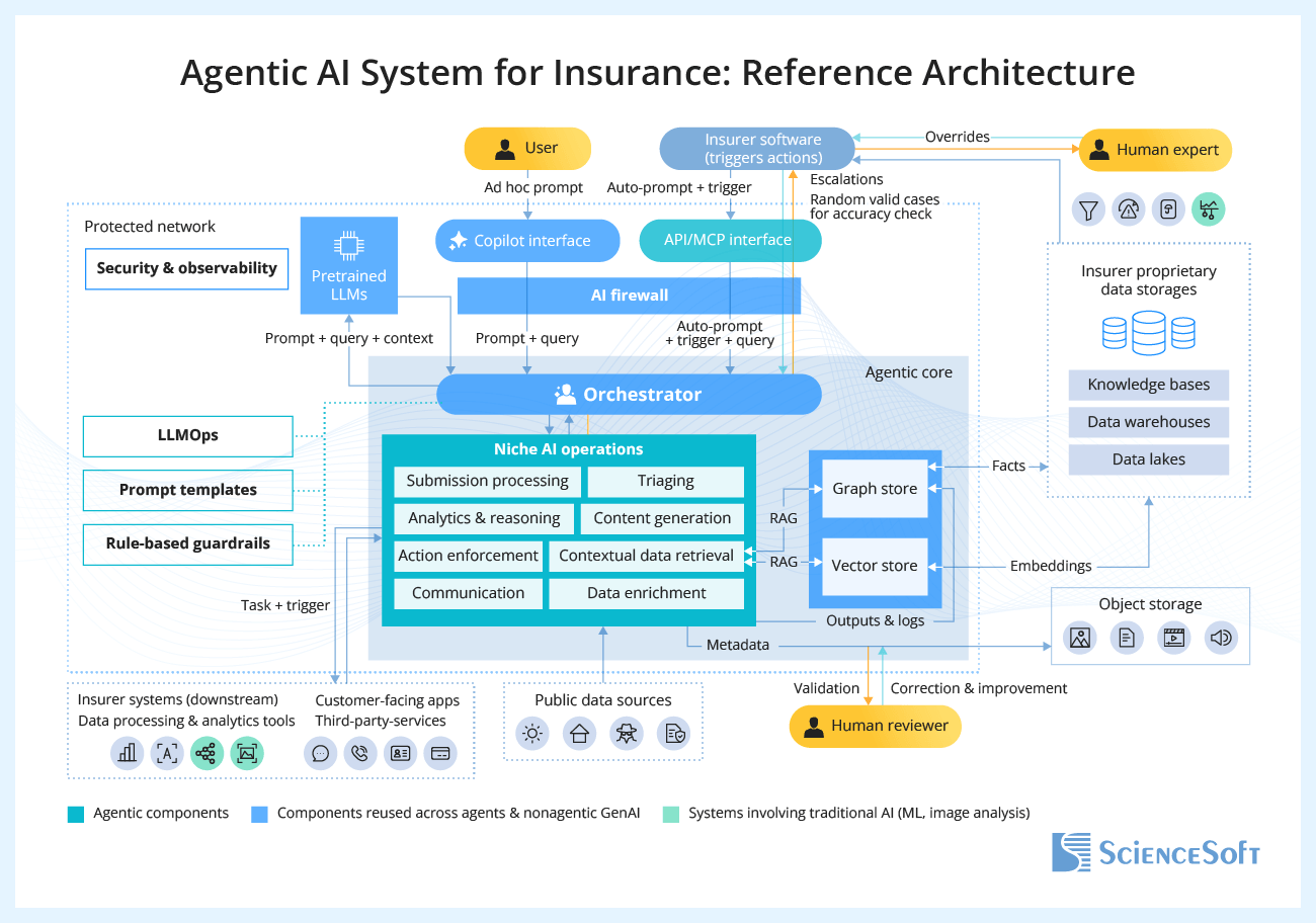 Reference Architecture for Insurance AI Solutions