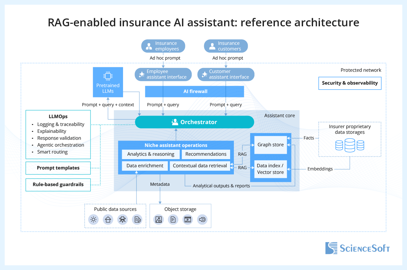 Sample Architecture of an Insurance AI Assistant Solution