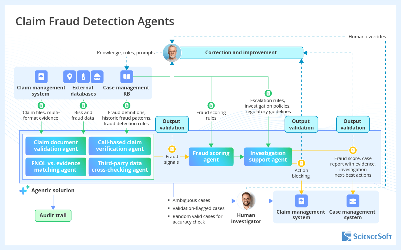 Insurance AI Use Case - Claim Fraud Detection Agents