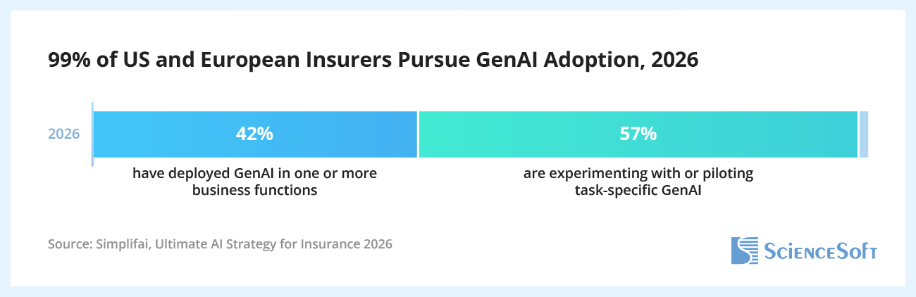Latest Trends in Insurance AI Adoption