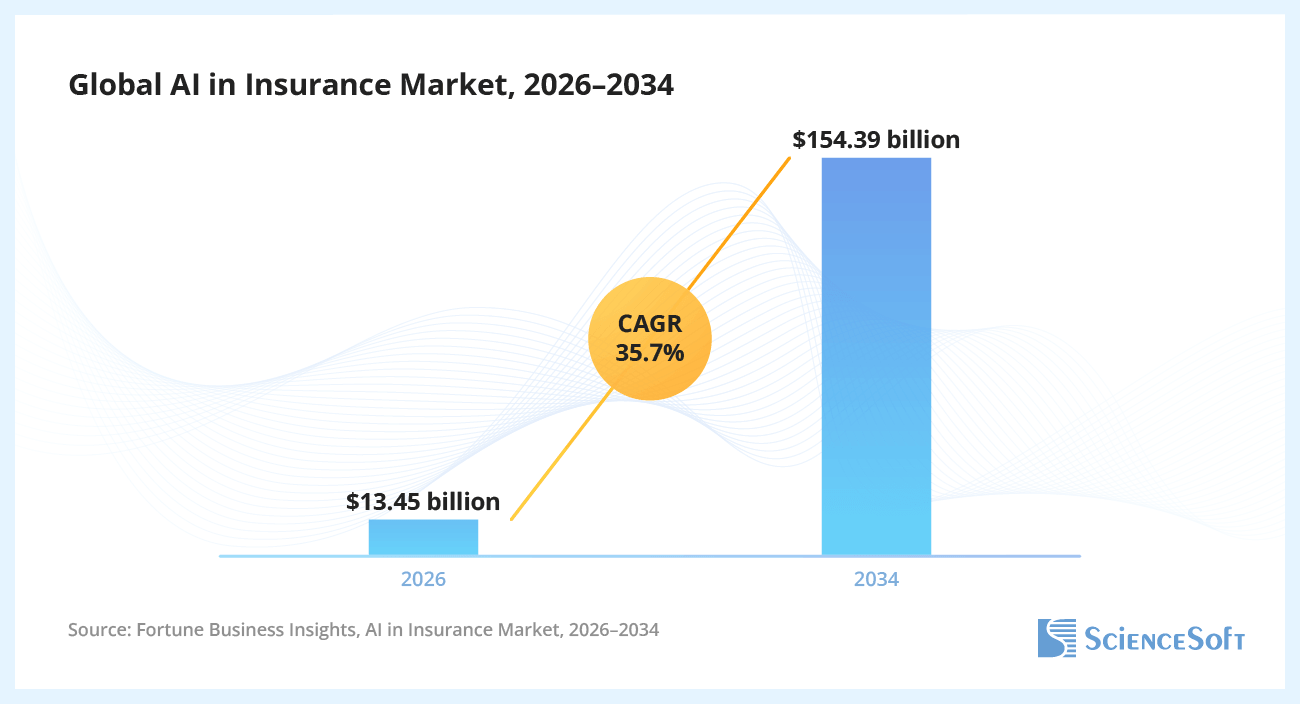 Global AI in Insurance Market