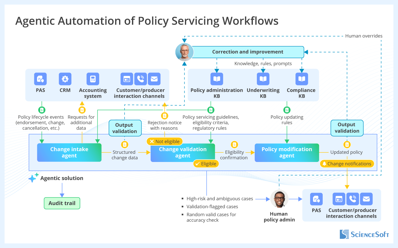 Insurance AI Use Case - Policy Servicing