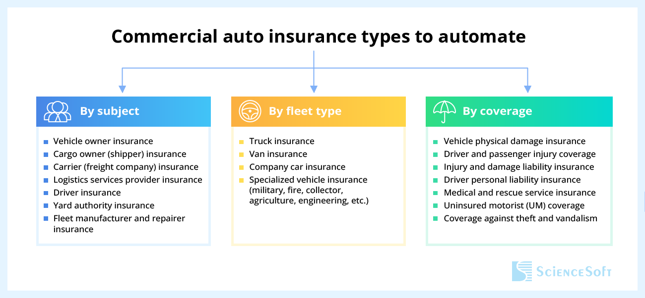 Commercial auto insurance types to automate