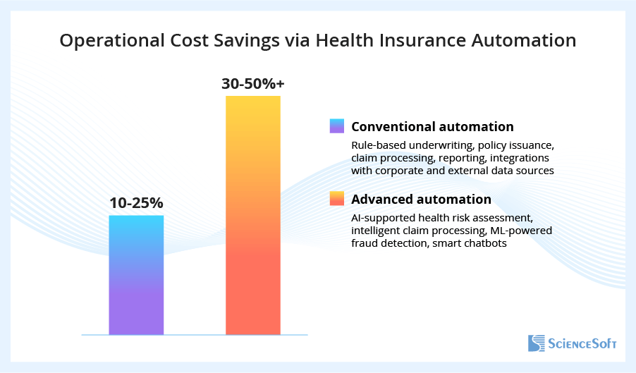 Operational cost savings