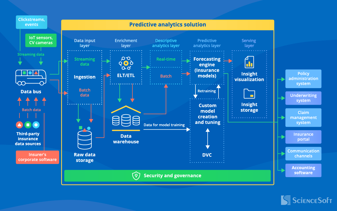 How To Implement Predictive Analytics In Insurance | ScienceSoft