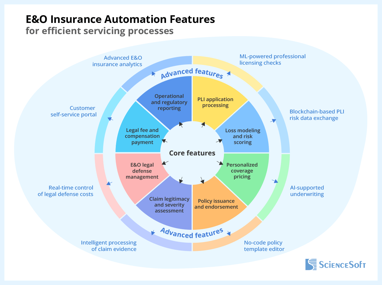E&O Insurance Automation Features for efficient servicing processes