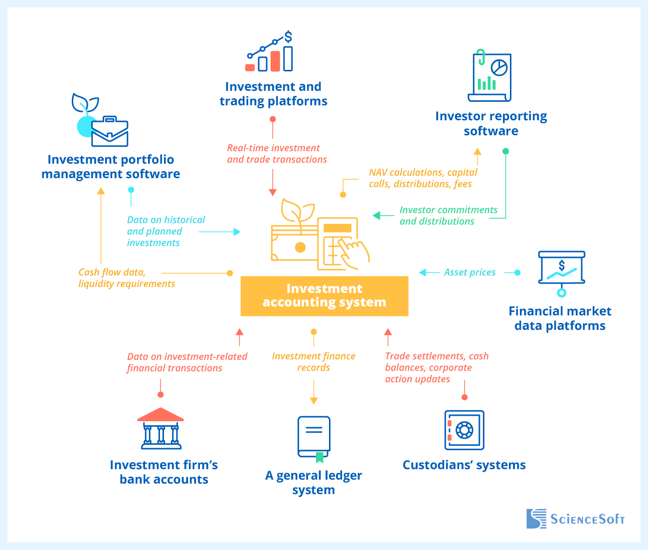 Necessary Integrations for an Investment Accounting System