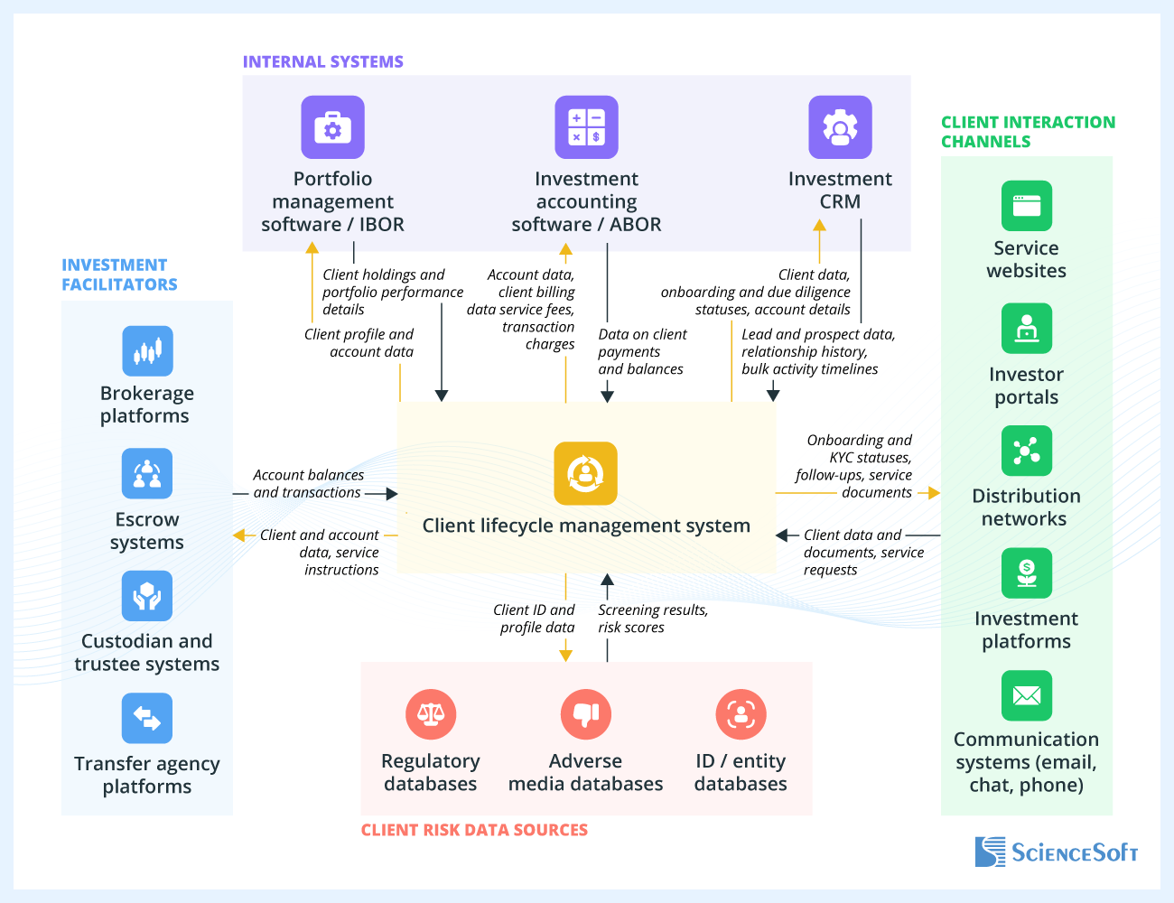 Integrations for a CLM System