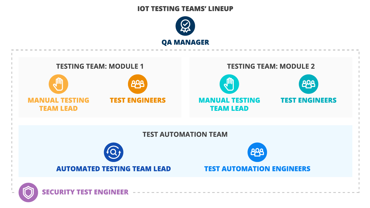 Iot testing teams' lineup - ScienceSoft