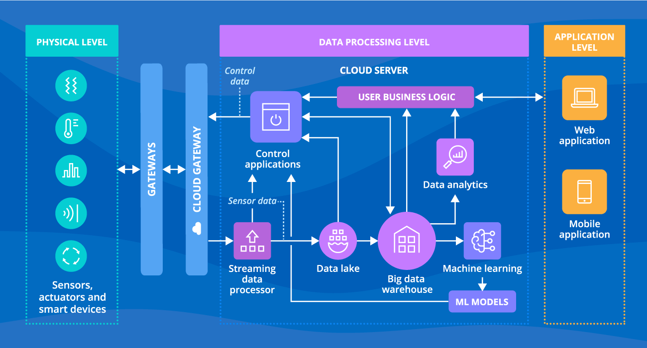 IoT architecture