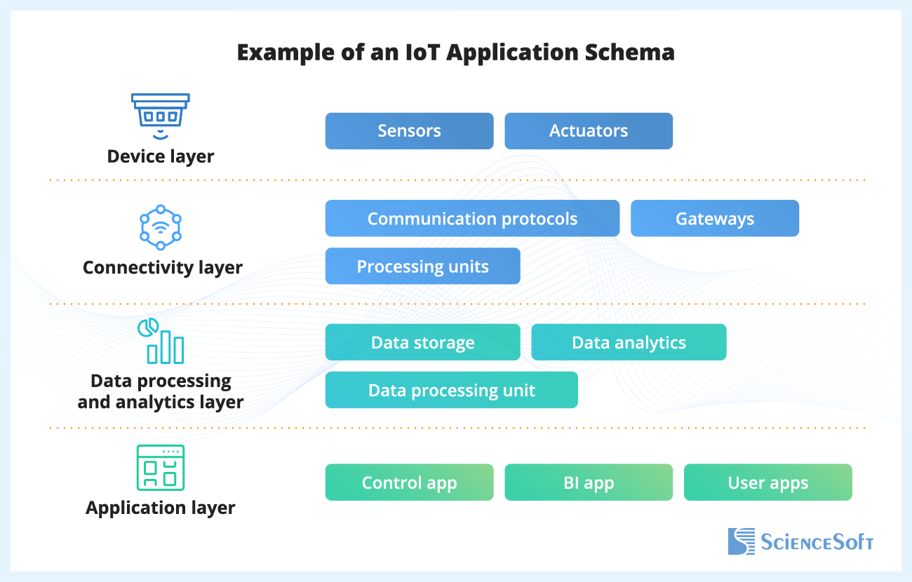 Example of an IoT application schema - ScienceSoft
