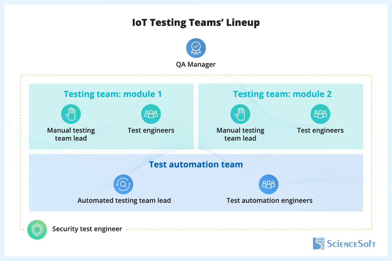 Iot testing teams' lineup