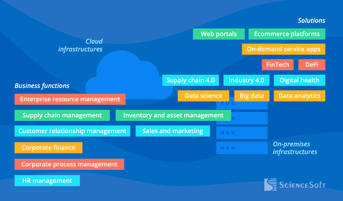 IT ecosystem - ScienceSoft