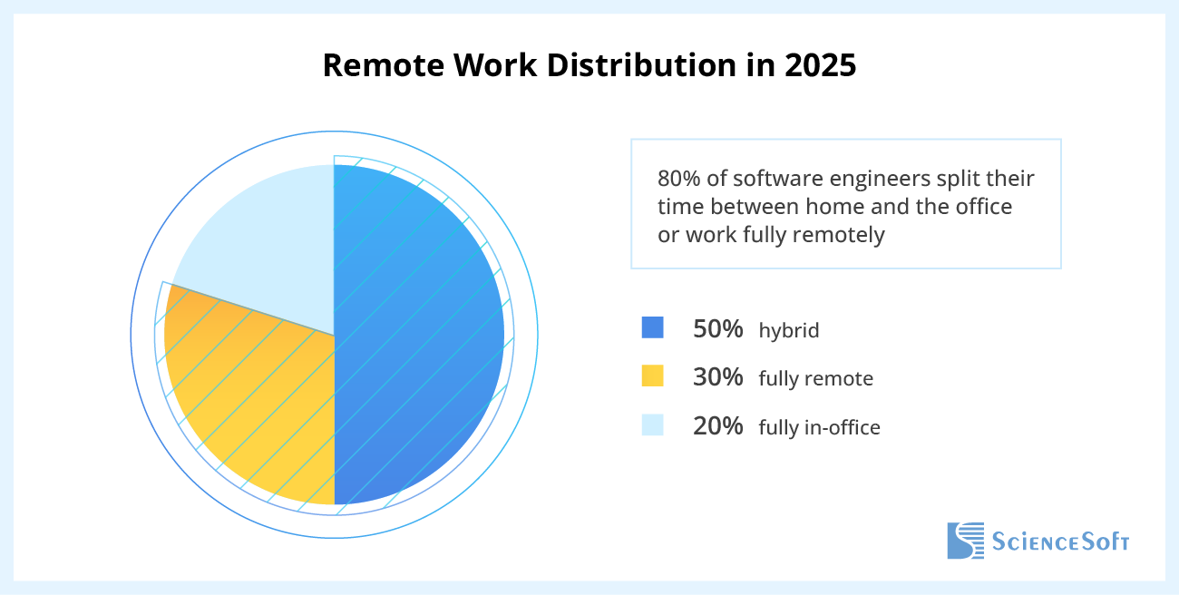 Remote Work Distribution in 2025