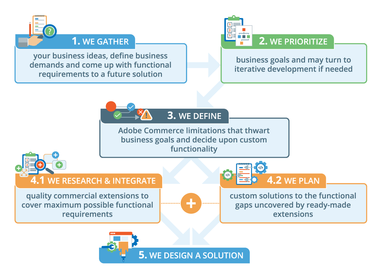 Our Magento customization approach - ScienceSoft