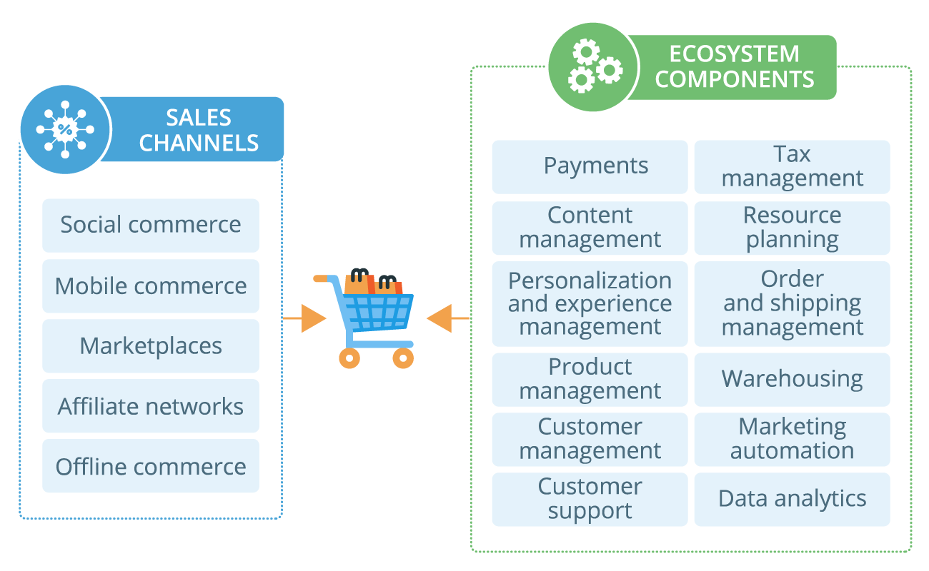 Our Magento integration possibilities - ScienceSoft