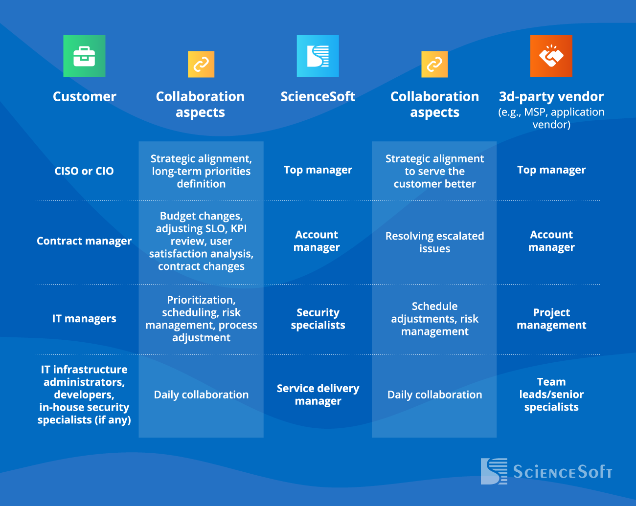 Managed security collaboration schema