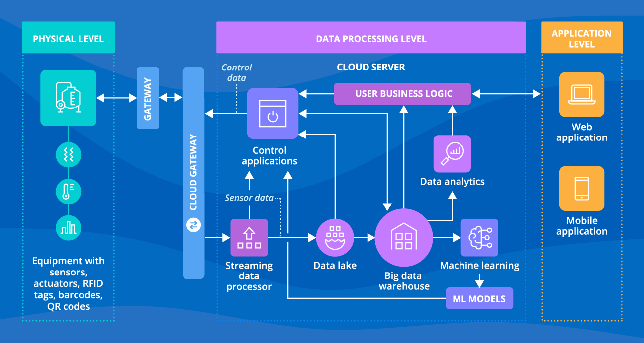 Equipment monitoring software architecture - ScienceSoft