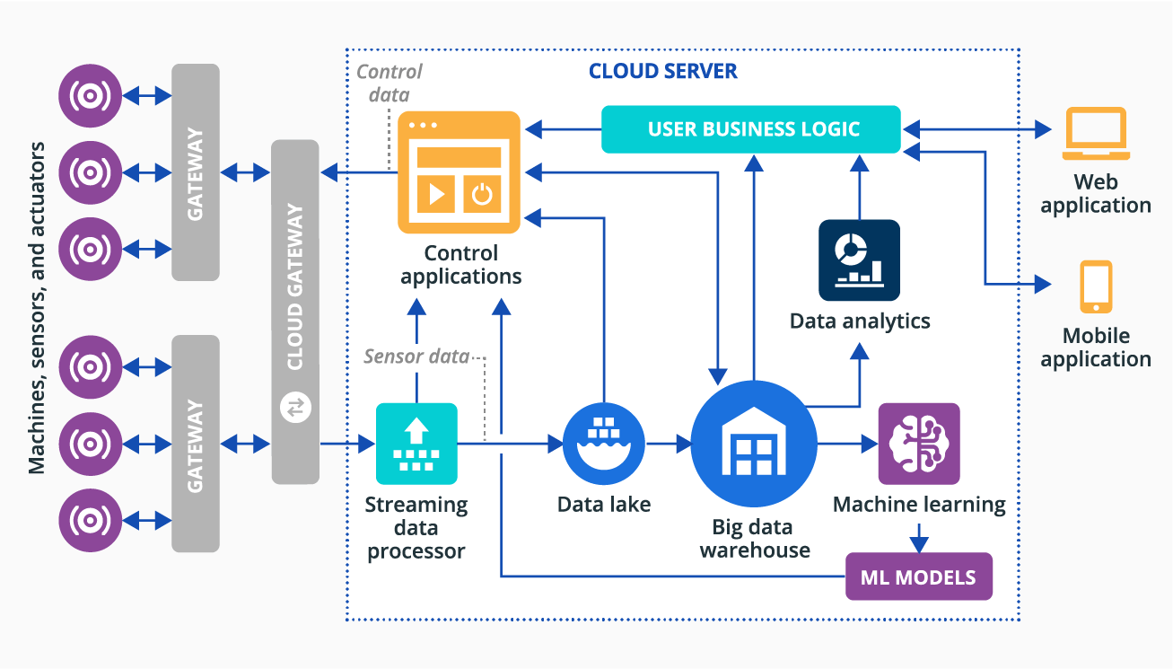 Machine Monitoring Solution Architecture - ScienceSoft