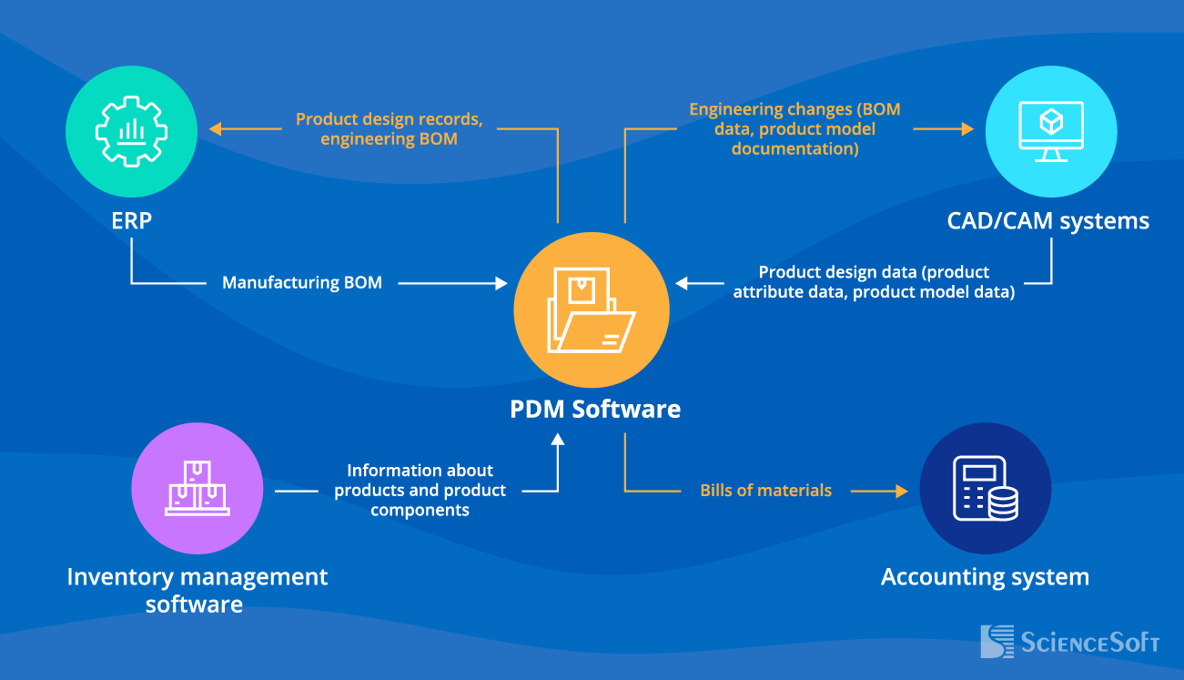 PDM software integrations - ScienceSoft