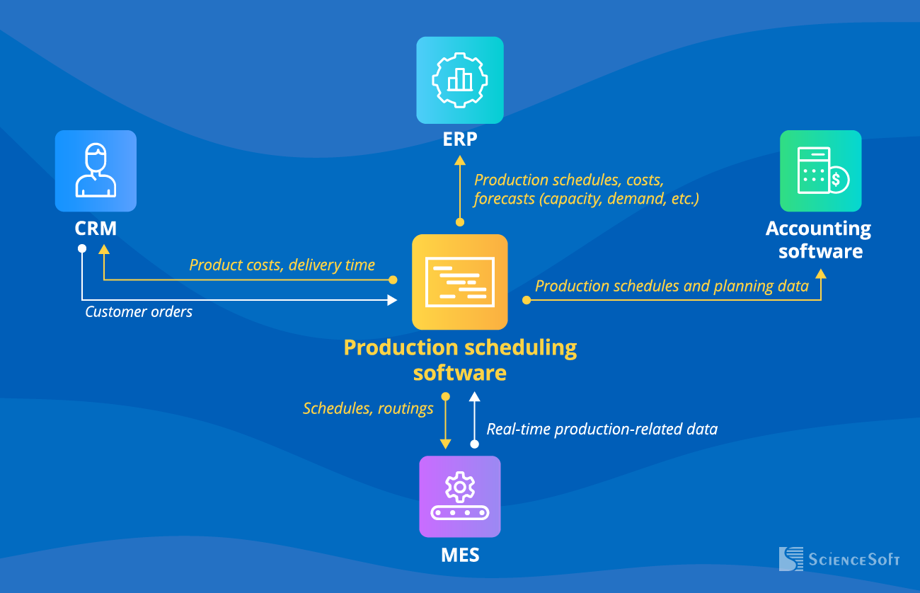 Production scheduling software integration diagram