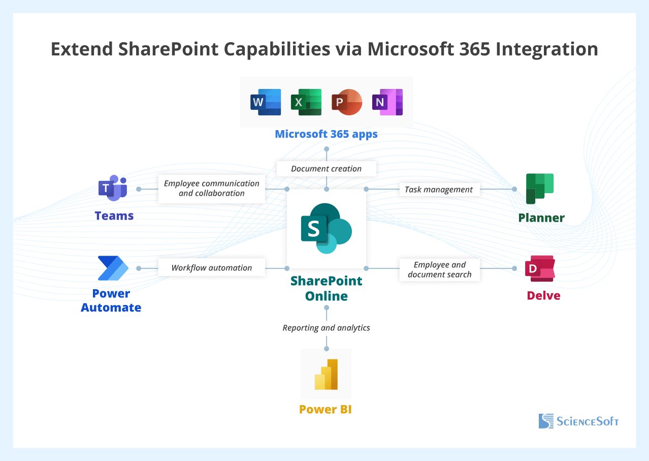 Key Integrations