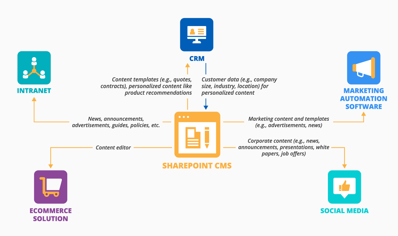 SharePoint CMS Integrations - ScienceSoft