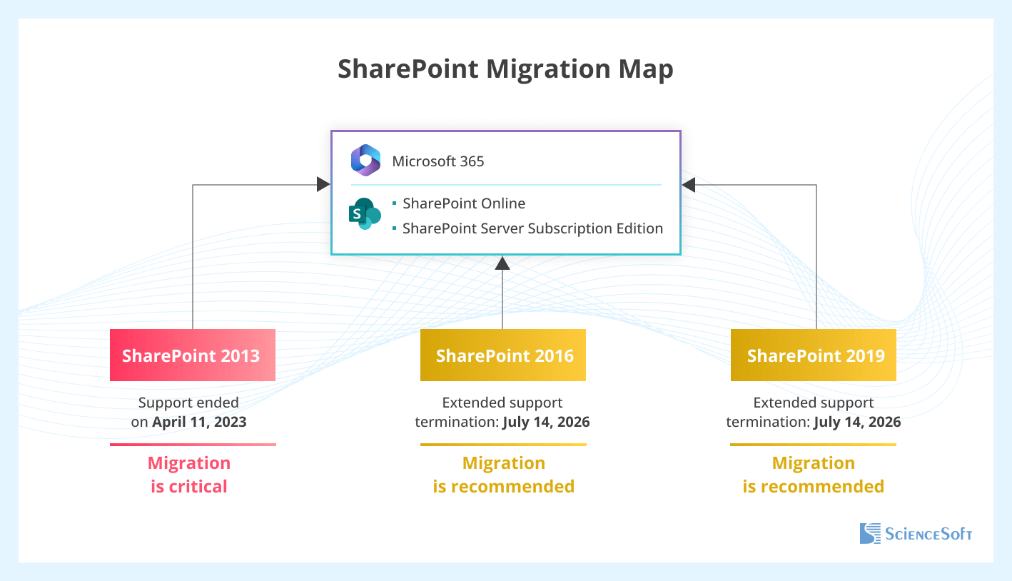 Migration Map