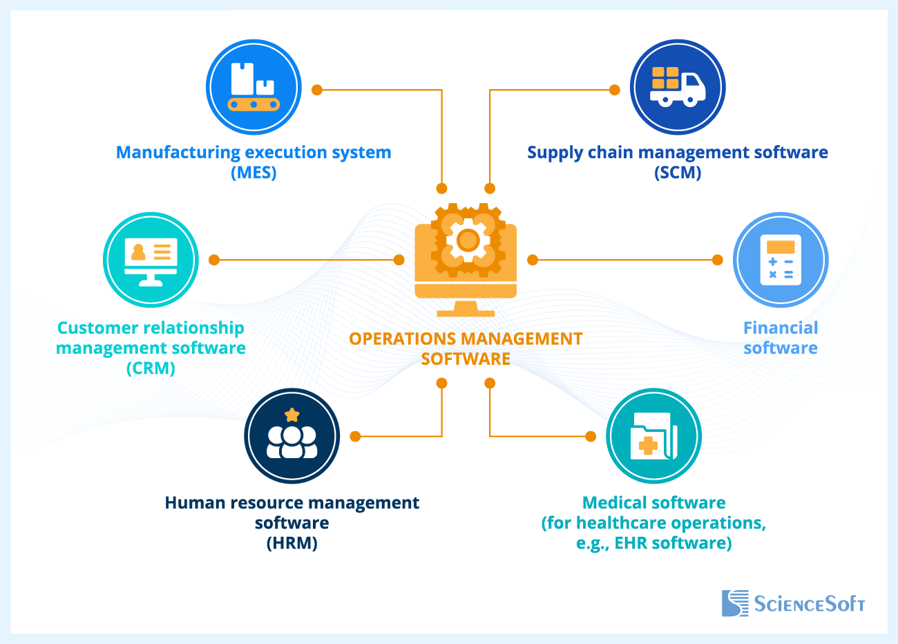 Operations management software integrations