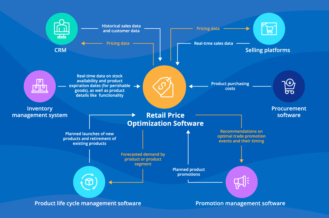 Integrations for Retail Price Optimization Software - SceinceSoft