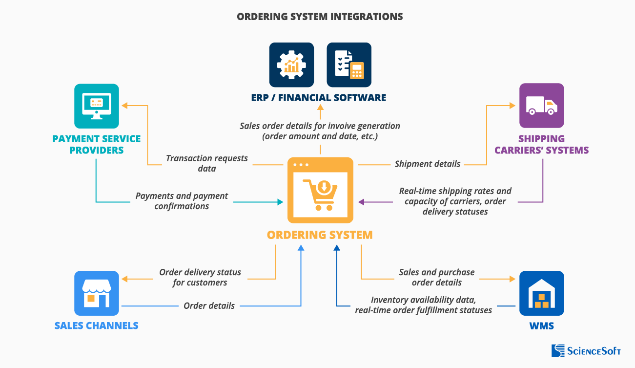 Integrations for an ordering system - ScienceSoft