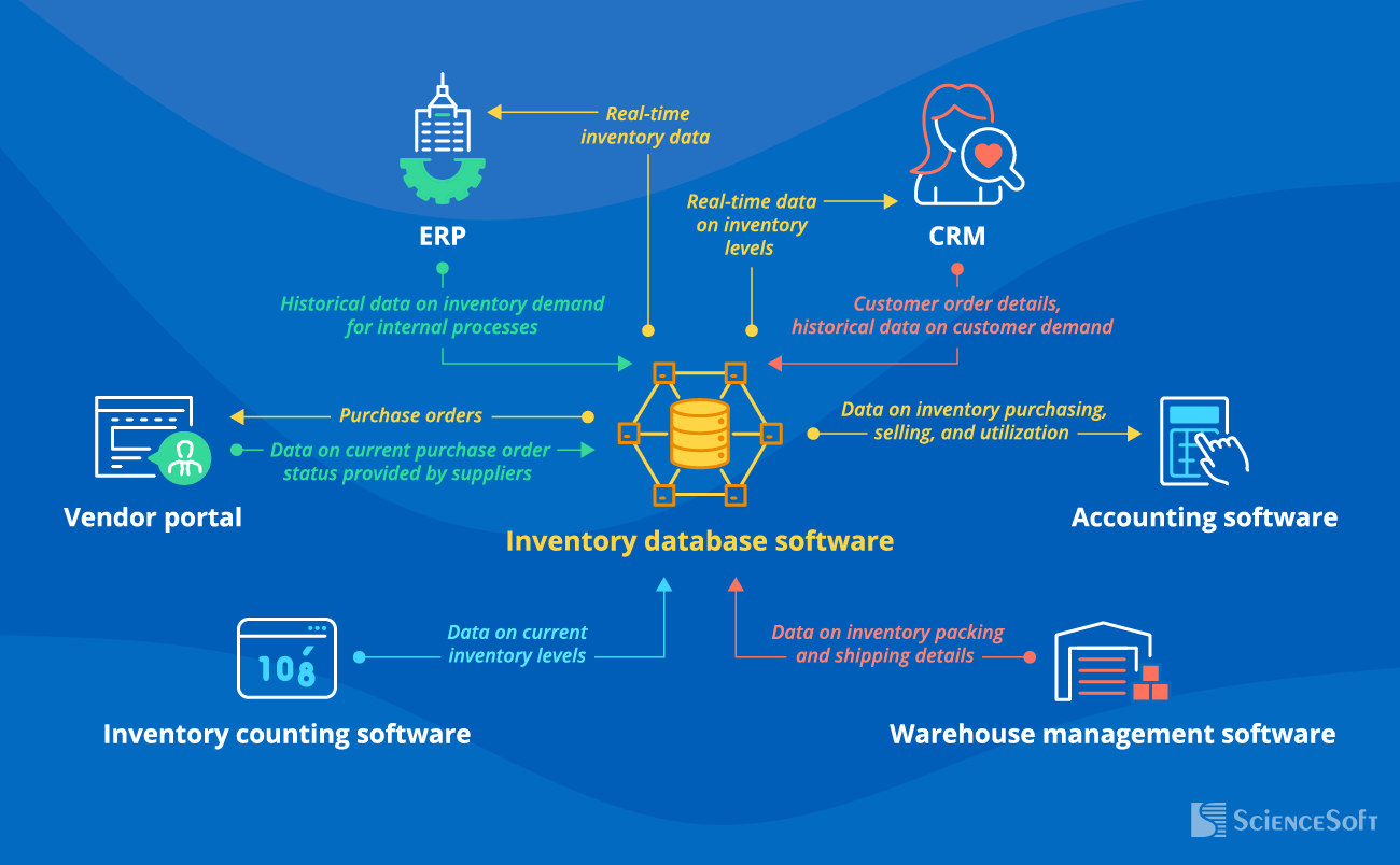 Integrations for Inventory Database Software - ScienceSoft