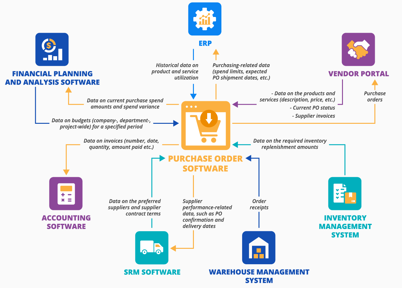 Integrations for purchase order software - ScienceSoft