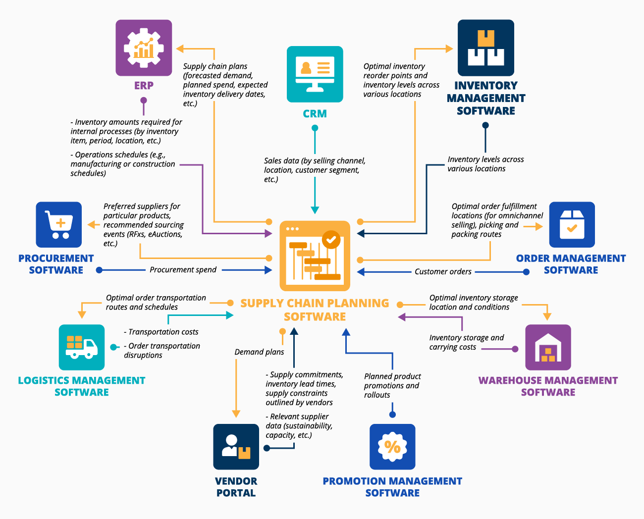 Integrations for Supply Chain Planning Software - ScienceSoft