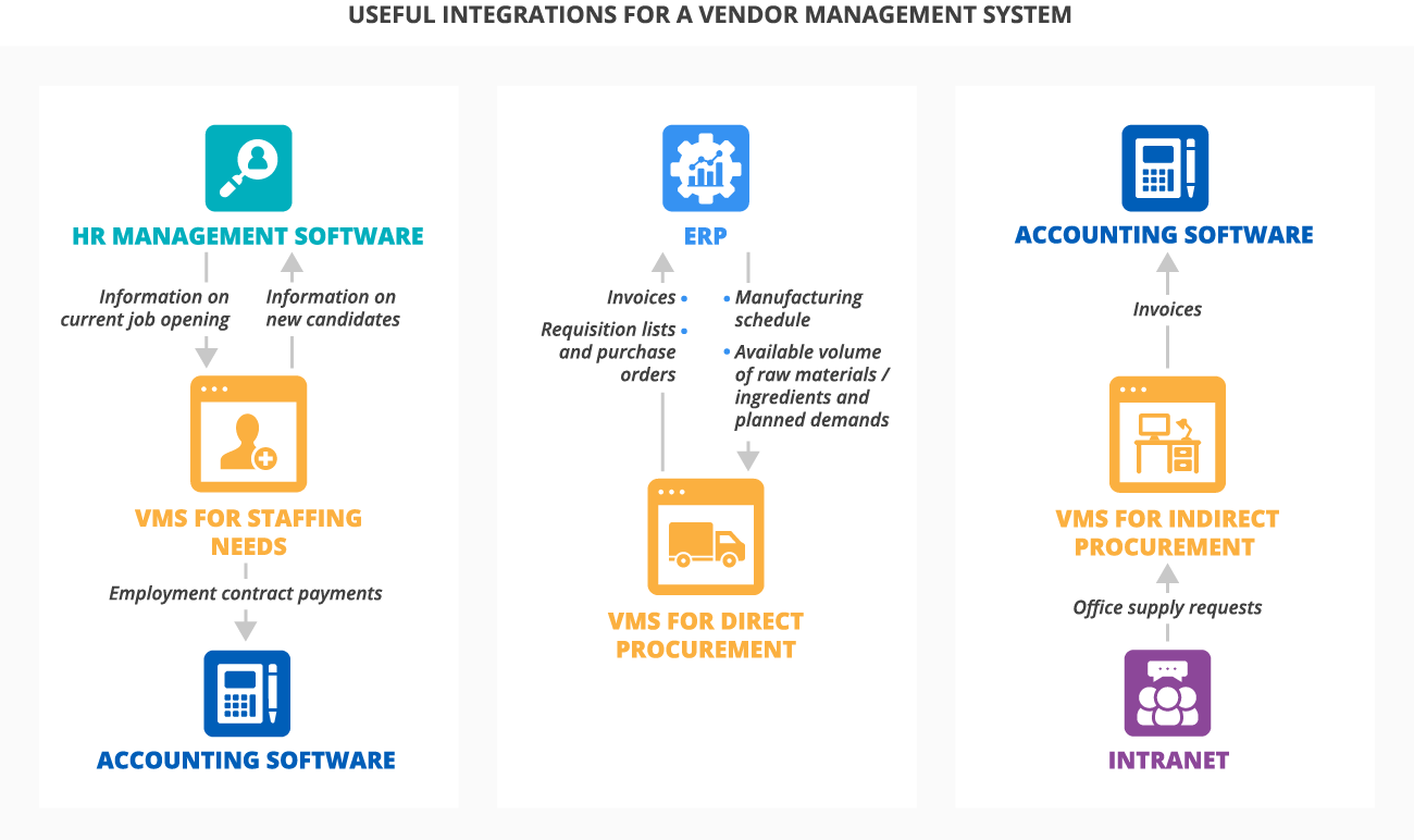 Useful integrations for different vendor management systems