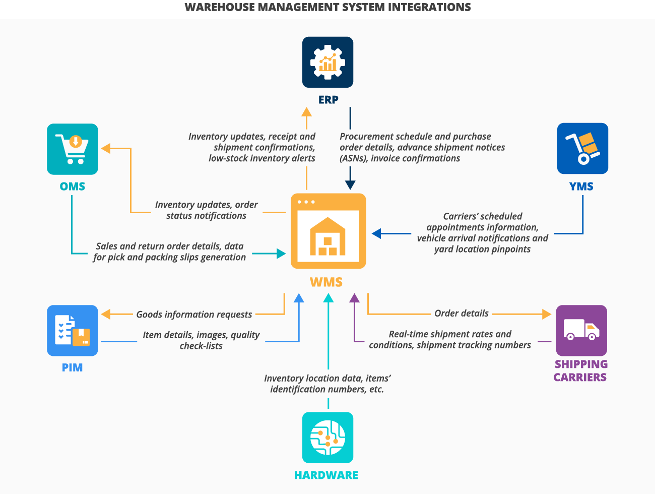 Important integrations for WMS - ScienceSoft