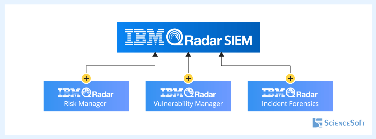 IBM QRadar platform modules