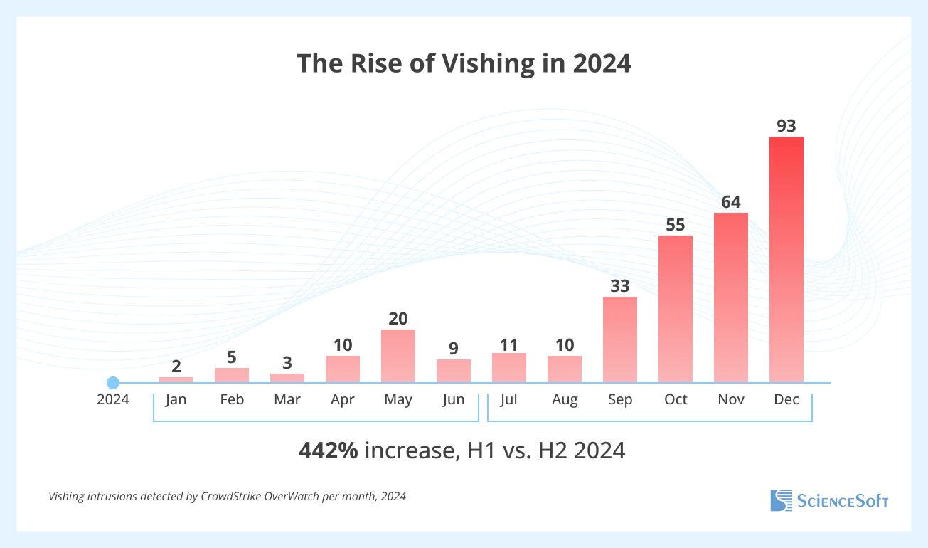 Th rise of vishing in 2024