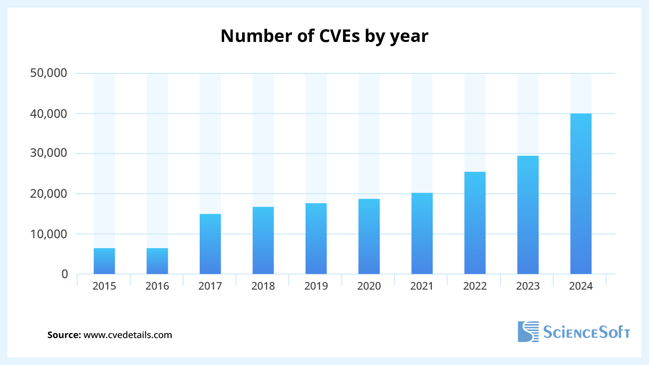 Number of CVE's by year