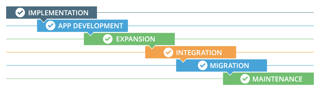 Full-cycle ServiceNow implementation