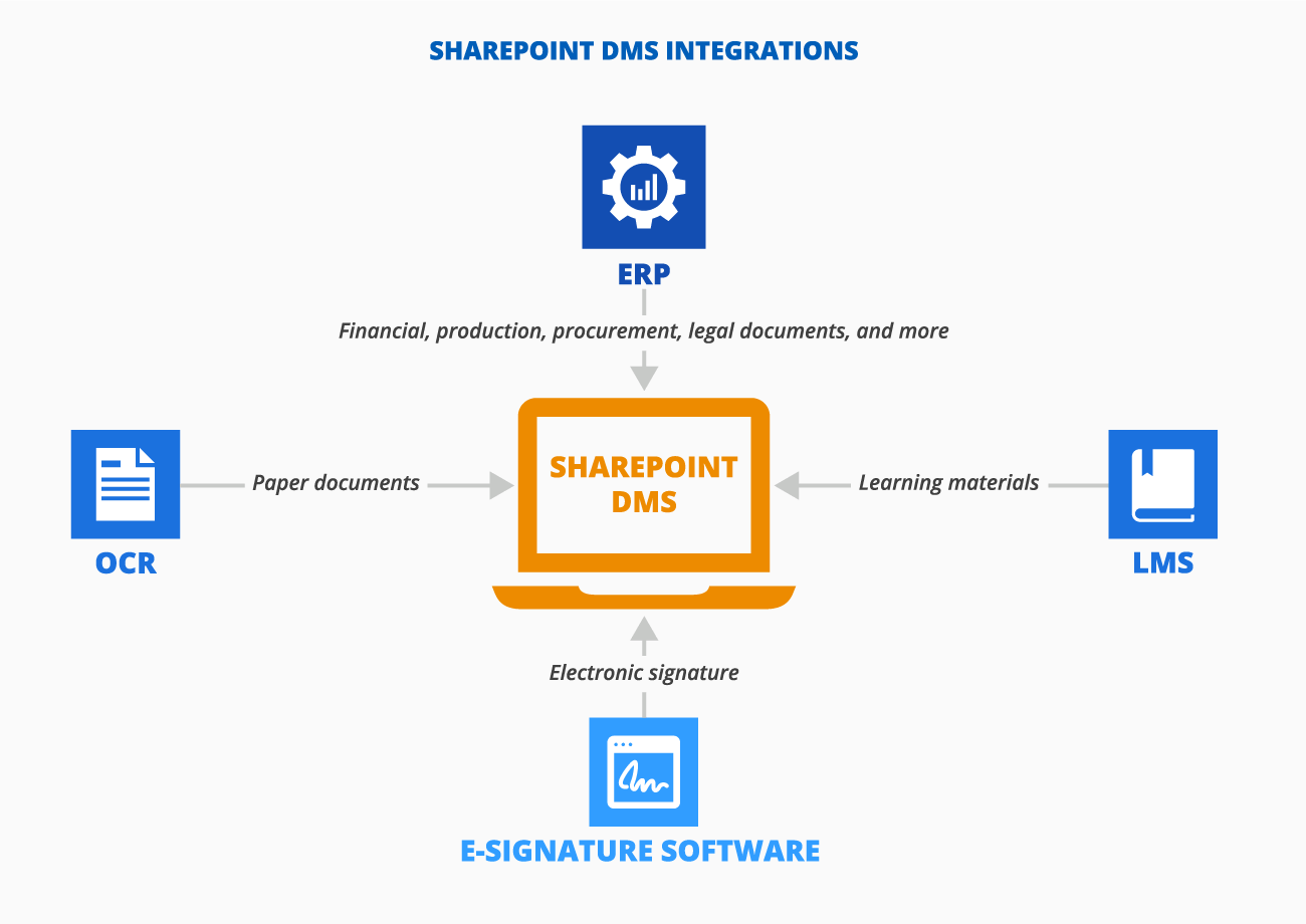SharePoint DMS integrations